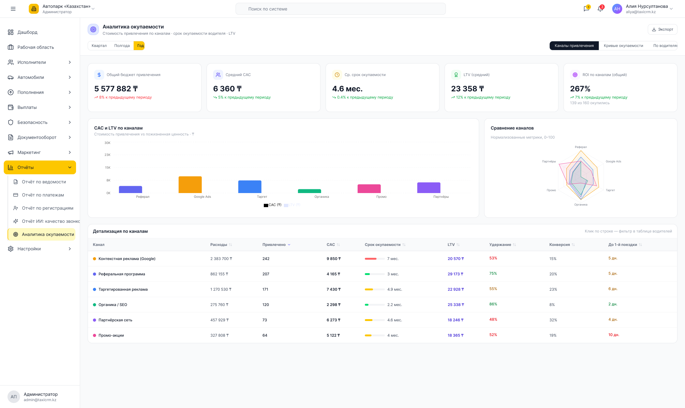 Аналитика окупаемости FleetSoft: стоимость привлечения водителя по каналам, срок окупаемости и LTV