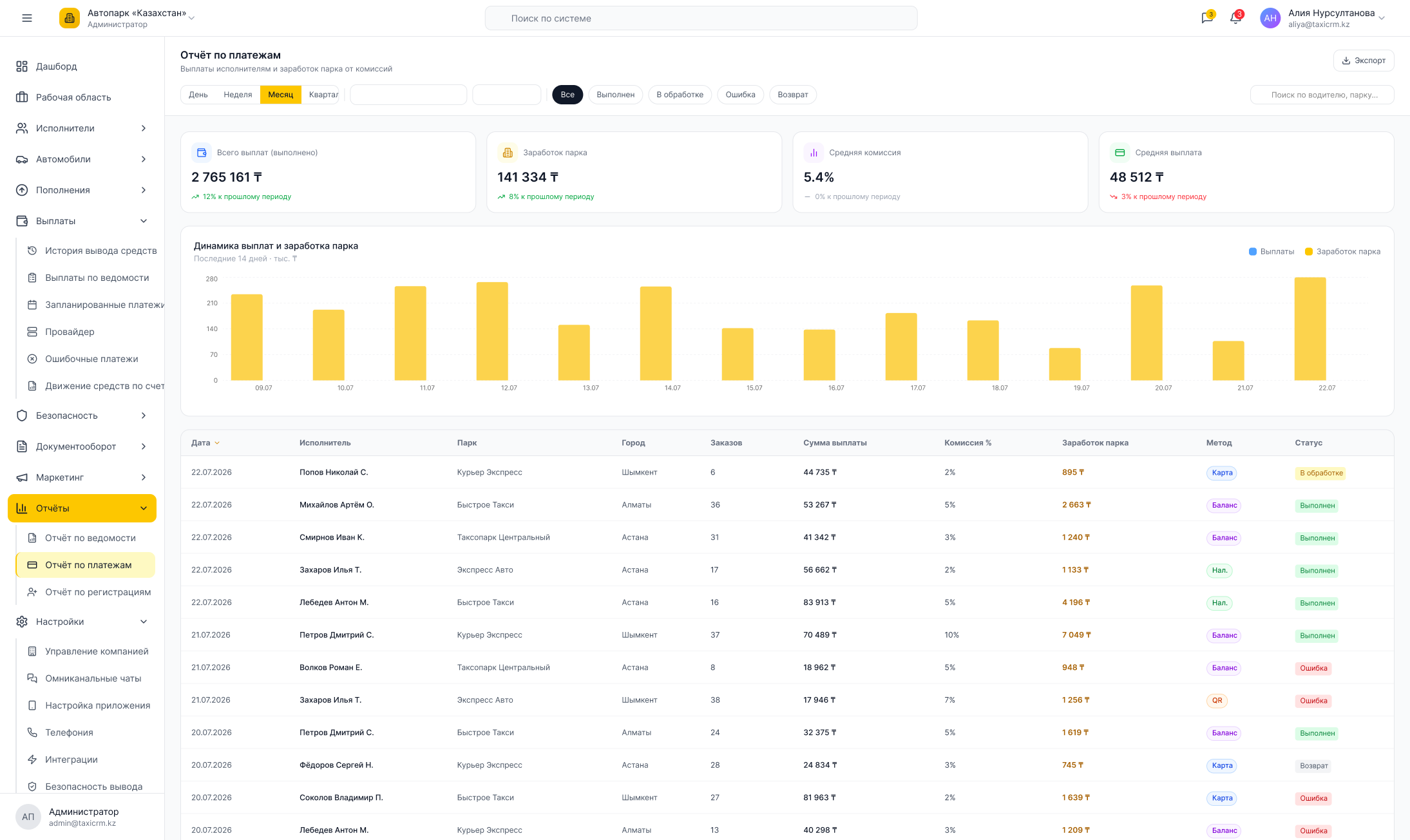 Отчёт по платежам FleetSoft: выплаты исполнителям, заработок парка от комиссий и динамика по дням